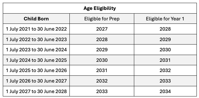 Age eligibility Prep